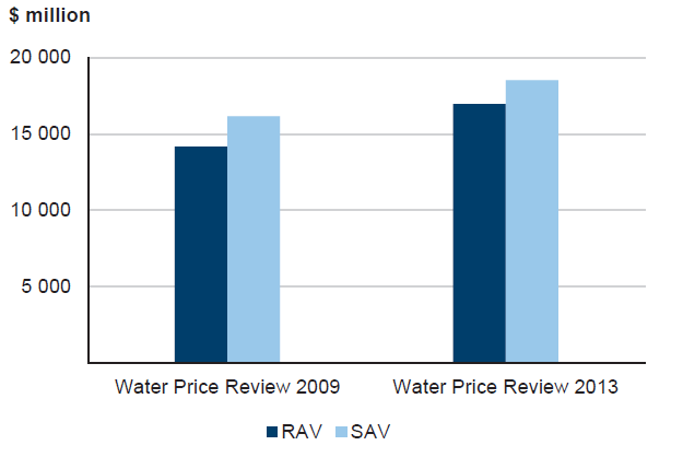 Asset additions and revaluations between regulatory periods have contributed to a gap between RAV and SAV. This is shown in Figure 5R.