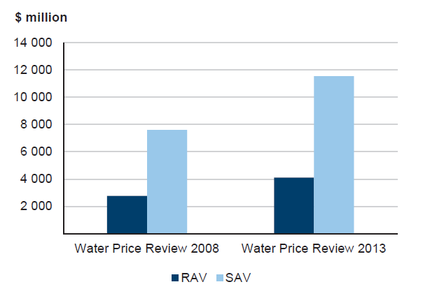 The difference between RAV and SAV for regional urban and rural water entities since 2008–09 has always been large. As shown in Figure 5S and Figure 5T respectively, the difference only became greater when
regional urban and rural water entities revalued their fixed assets in 2010–11.