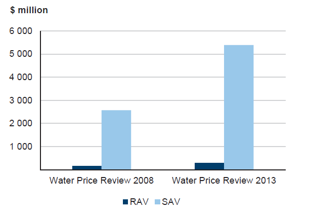 The difference between RAV and SAV for regional urban and rural water entities since 2008–09 has always been large. As shown in Figure 5S and Figure 5T respectively, the difference only became greater when regional urban and rural water entities revalued their fixed assets in 2010–11.