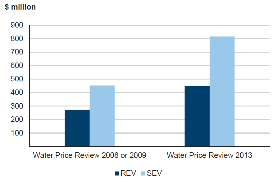 Figure 5U shows the increasing difference between regulatory depreciation expenditure value (REV) and statutory depreciation expenditure value (SEV) relating to depreciation for all water entities across the last two ESC Water Price Reviews.