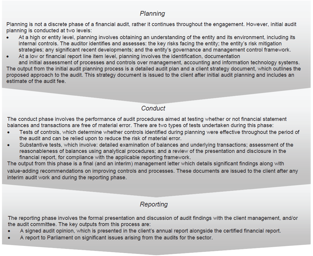 The financial audit framework applied in the conduct of the 2013–14 audits covered by this report is set out in Figure B1. 