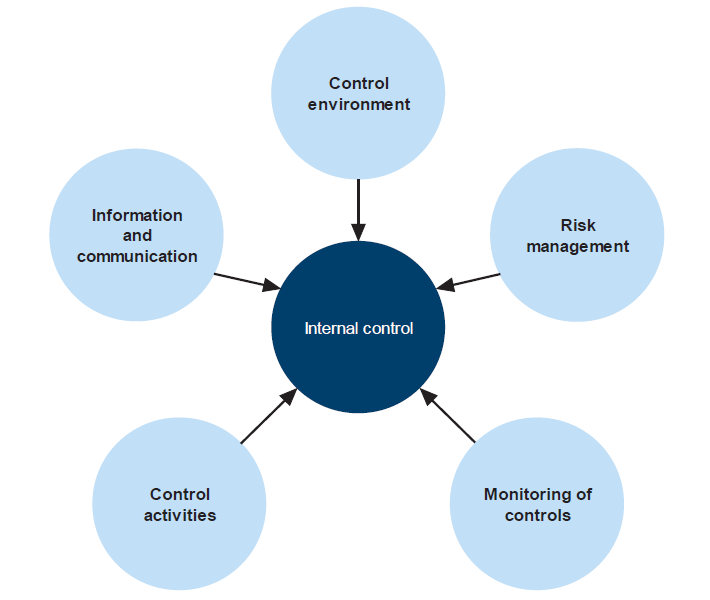 Figure B2 identifies the main components of an effective internal control framework. 