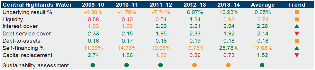 Figure E10 shows Central Highlands Water's financial sustainability. 