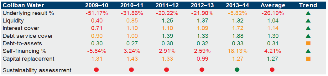 Figure E11 shows Coliban Water's financial sustainability. 