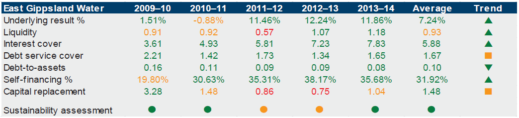 Figure E12 shows Coliban Water's financial sustainability. 