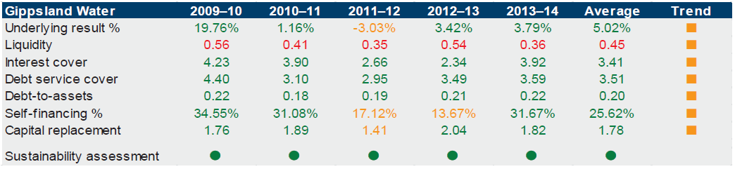 Figure E13 shows Gippsland Water's financial sustainability. 