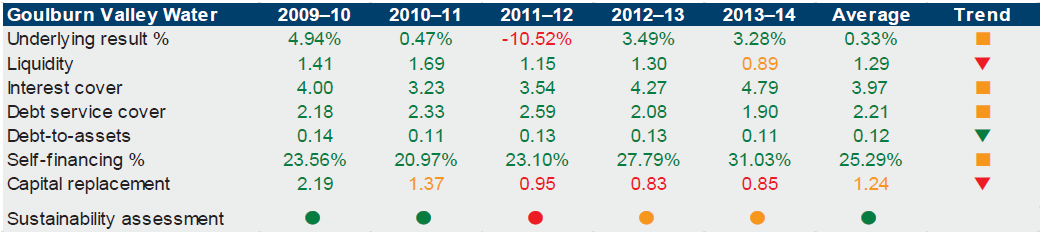 Figure E14 shows Goulburn Valley Water's financial sustainability. 