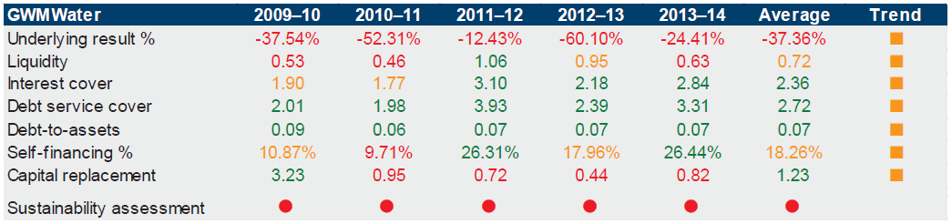 Figure E15 shows GWMWater's financial sustainability. 