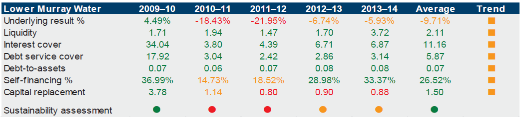 Figure E16 shows Lower Murray Water's financial sustainability. 