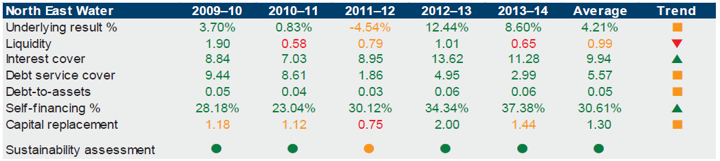 Figure E17 shows North East Water's financial sustainability. 