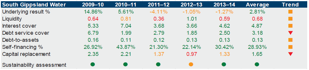 Figure E18 shows North East Water's financial sustainability. 