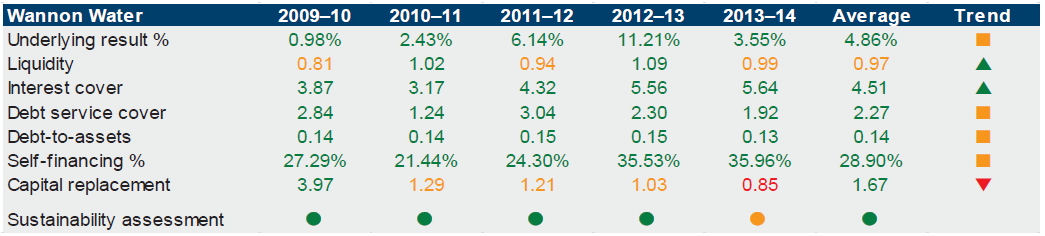 Figure E19 shows Wannon Water's financial sustainability. 