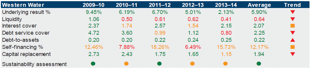 Figure E20 shows Western Water's financial sustainability. 