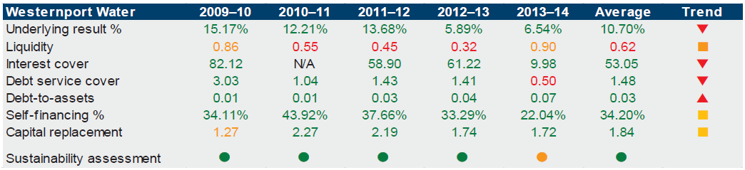 Figure E21 shows Westernport Water's financial sustainability. 