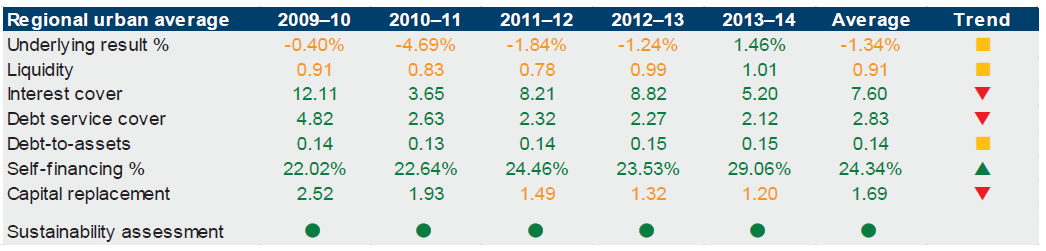 Figure E22 shows Regional urban's average financial sustainability. 