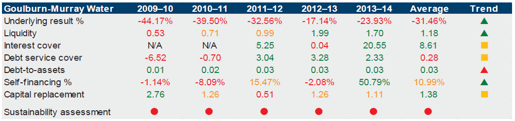 Figure E23 shows Goulburn-Murray Water's financial sustainability. 