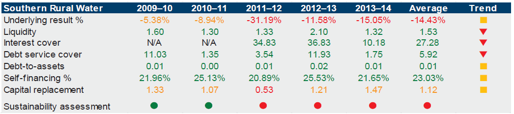 Figure E24 shows Southern Rural Water's financial sustainability. 