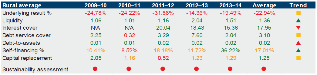 Figure E25 shows Southern Rural average's financial sustainability. 