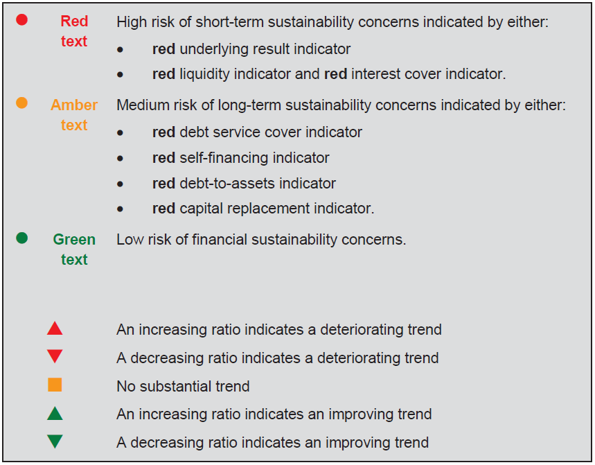 The overall financial sustainability risk assessment has been calculated using the ratings determined for each indicator as outlined in Figure E3.