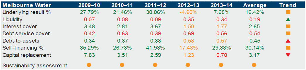 Figure E4 shows Melbourne Water's financial sustainability.