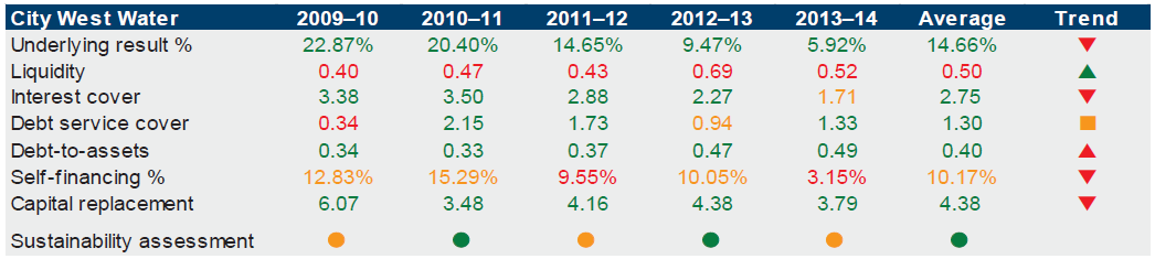 Figure E5 shows City West Water's financial sustainability. 