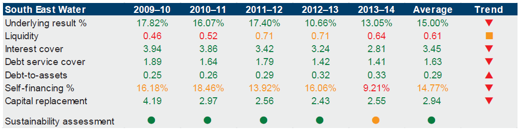 Figure E6 shows South East Water's financial sustainability. 