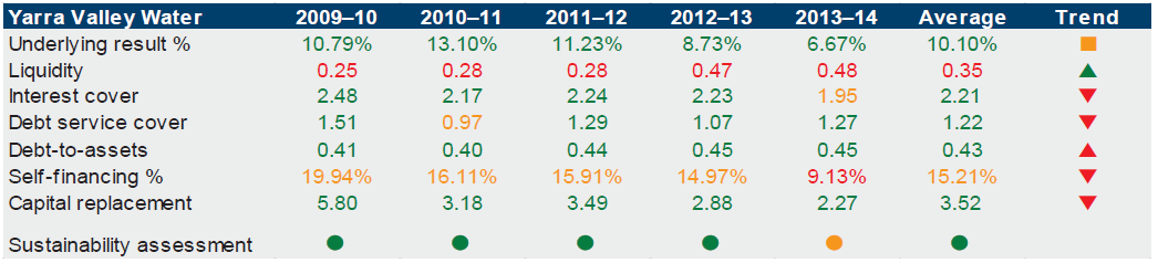 Figure E7 shows Yarra Valley Water's financial sustainability. 