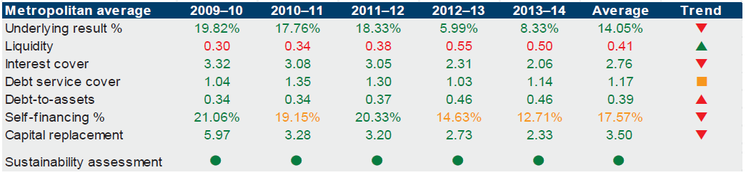 Figure E8 shows Metropolitan's average financial sustainability. 