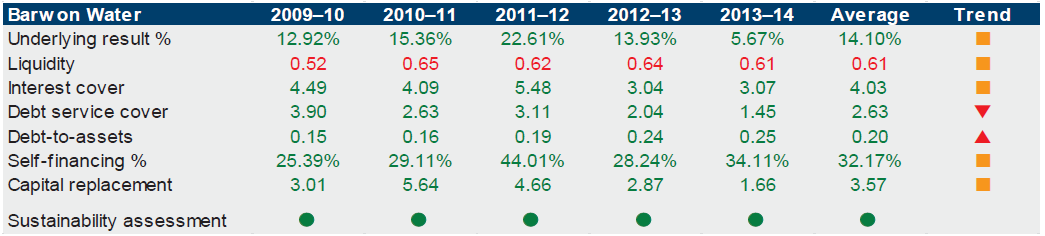 Figure E9 shows Barwon Water's financial sustainability. 