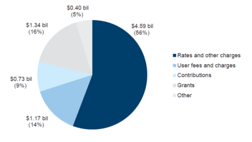 Figure 4A shows the composition of council operating revenue for 2013–14.