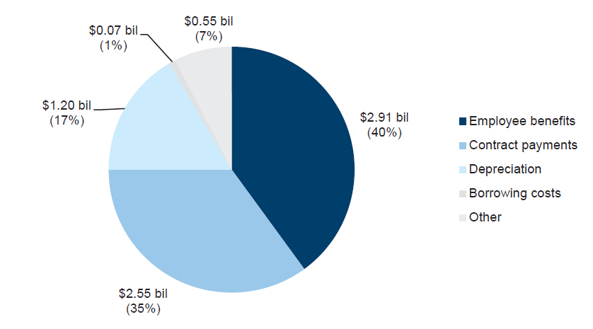 Figure 4B shows the composition of operating expenditure for 2013–14.