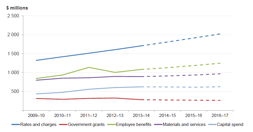 Figure 4C shows the five-year trend from 2009–10 to 2013–14 and forecast, 2014–15 to 2016–17,  for rates and charges, grants, employee benefits, materials and services and capital spend.