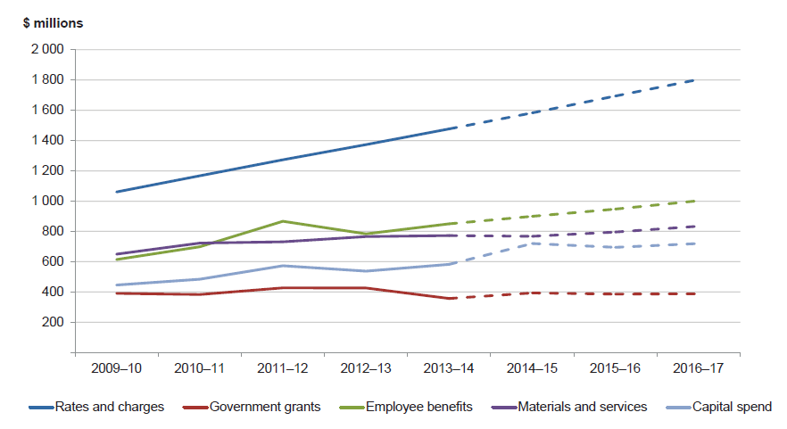 Figure 4D shows the five-year trend from 2009–10 to 2013–14 and forecast (2014–15 to 2016–17) for rates and charges, grants, employee benefits, materials and services and capital spend.