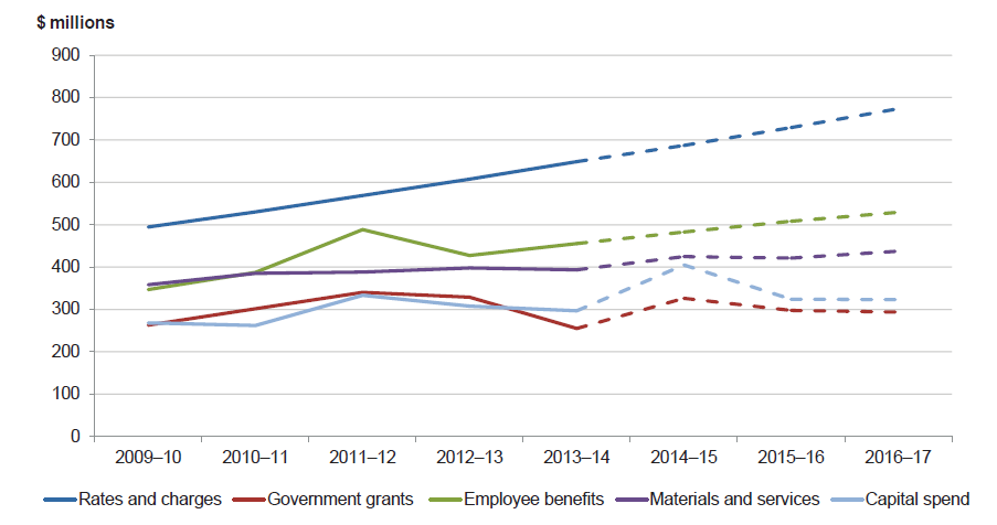 Figure 4E shows the five-year trend from 2009–10 to 2013–14 and forecast (2014–15 to 2016–17) for rates and charges, grants, employee benefits, materials and services and capital spend.