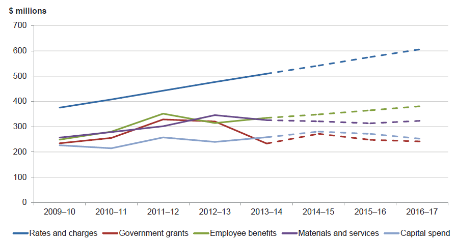 Figure 4F shows the five-year trend from 2009–10 to 2013–14 and forecast (2014–15 to 2016–17) for rates and charges, grants, employee benefits, materials and services and capital spend.