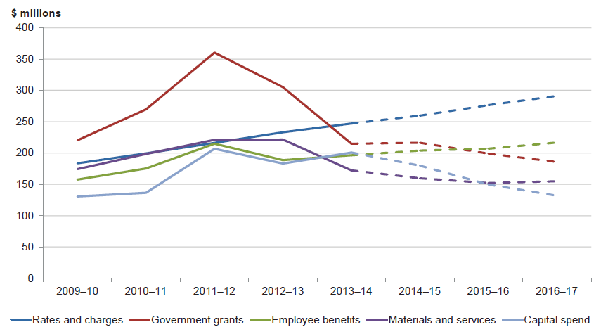 Figure 4G shows the five-year trend from 2009–10 to 2013–14 and forecast (2014–15 to 2016–17) for rates and charges, grants, employee benefits, materials and services and capital spend.