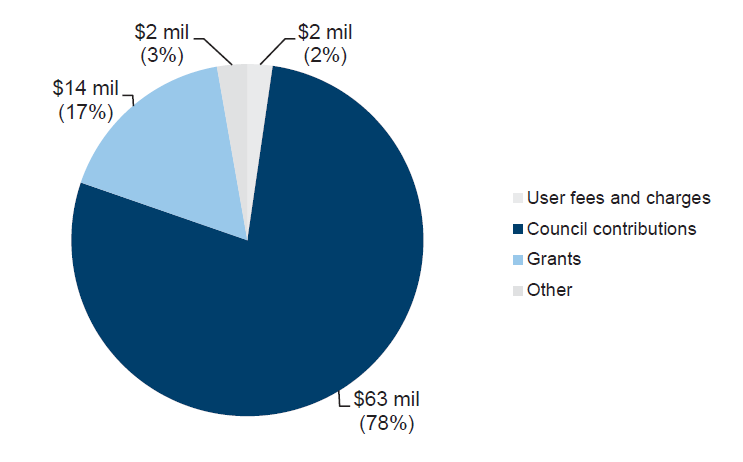 Figure 4H shows the overall composition of operating revenue for RLCs in 2013–14.