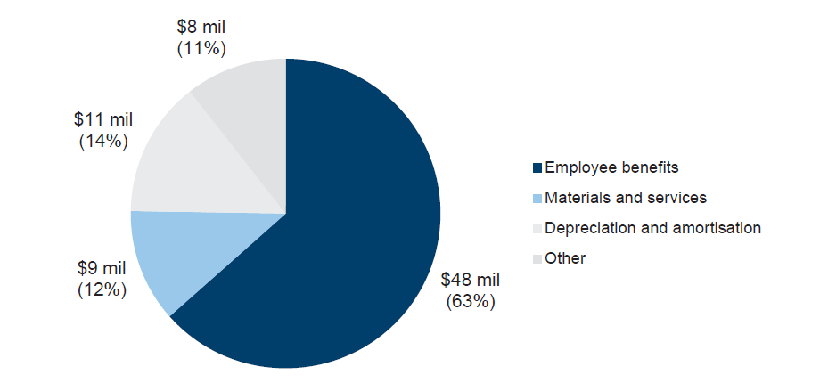 In 2013–14, RLCs had expenditure of $75 million ($73 million in 2012–13). Figure 4I shows the composition of expenditure for the year.