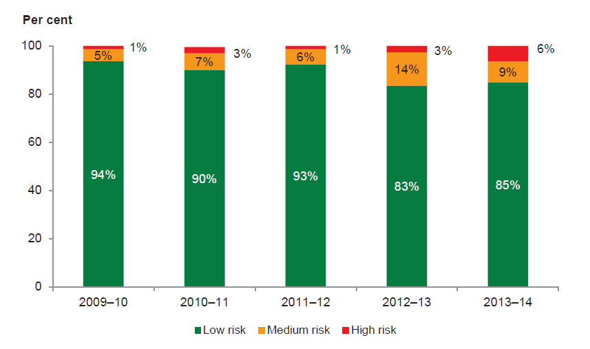 Figure 5B shows that from 2009–10 to 2011–12 the overall financial sustainability risk assessment was relatively consistent. Seventeen per cent of local councils in 2012–13 were rated as medium or high risk compared with 15 per cent in 2013–14.