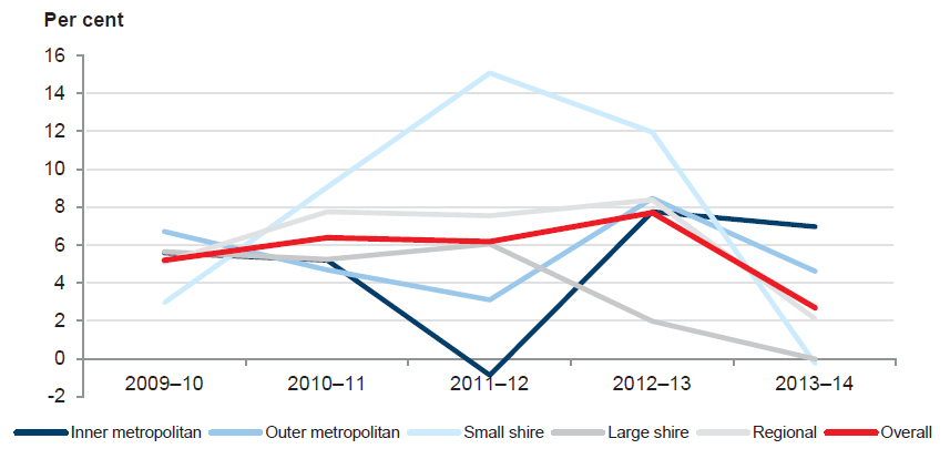 Figure 5C shows the average underlying result for all local councils since 2009–10.