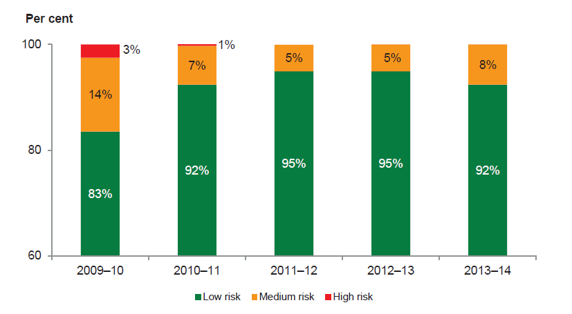 Figure 5D shows that the underlying result of 8 per cent of local councils was assessed as medium risk in 2013–14 (5 per cent in 2012–13).