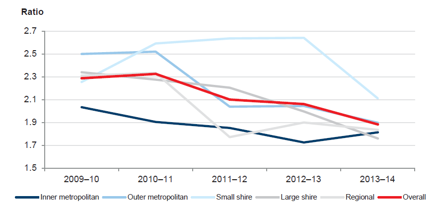 Figure 5E shows that the average liquidity ratio for the sector was above 1.50 for 2013–14, indicating no immediate concerns at the sector level. However, the ability of local councils to repay their short-term financial obligations has declined in all but the inner metropolitan cohort.