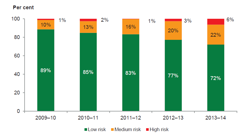 Figure 5F shows that the proportion of local councils assessed as high risk increased from 3 per cent in 2012–13 to 6 per cent in 2013–14. Local councils assessed as medium risk also increased from 20 per cent in 2012–13 to 22 per cent in
2013–14.