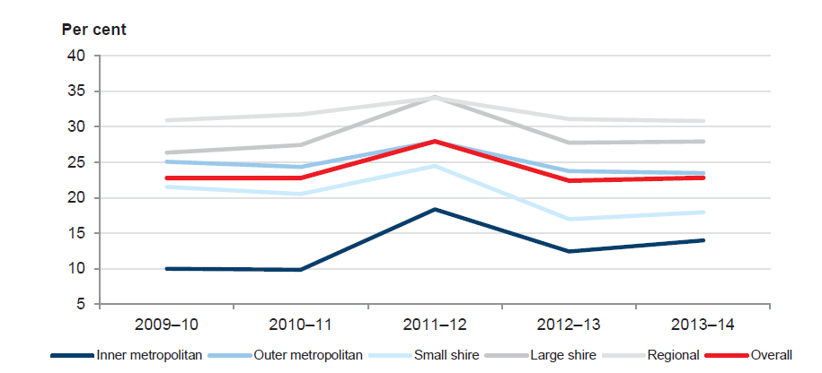 Figure 5G shows the average indebtedness of local councils over the five-year period.