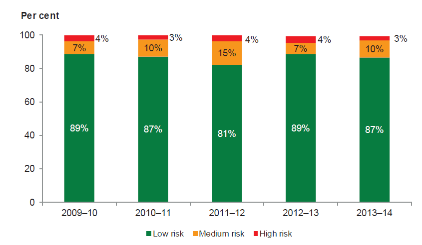 Figure 5H shows that the proportion of local councils in the medium- and high-risk categories is comparable to the indebtedness risk assessments prior to 2012–13. Nevertheless local councils need to remain focused on maintaining their debt at sustainable levels.