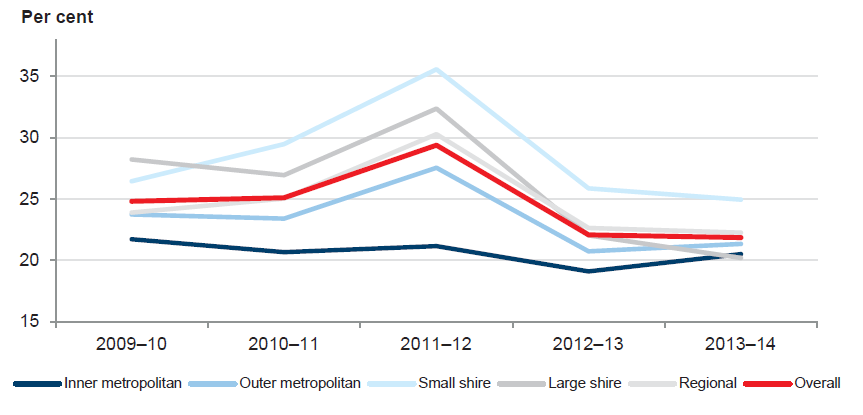 Figure 5I shows a substantial decrease in the overall self-financing ratio from 2011–12 to 2012–13 due to the timing of payments associated with the defined benefit superannuation funding call. From 2012–13 to 2013–14 the overall self-financing ratio remained stable.