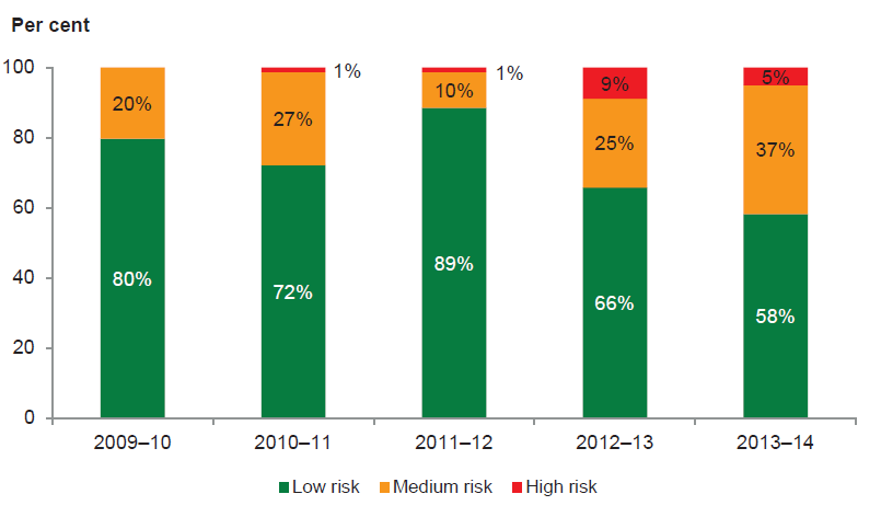 Figure 5J shows an increase in self-financing risk, with 42 per cent of local councils rated as high or medium risk compared with 34 per cent in 2012–13. The deterioration is due to the lower receipts of cash associated with the financial assistance grants.