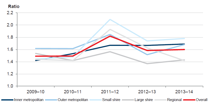 Figure 5K shows that the average capital replacement ratio across all council categories.