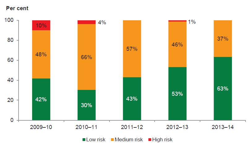 Figure 5L shows an improvement in the capital risk assessment with 63 per cent of local councils rated as low in 2013–14 compared with 42 per cent in 2009–10. Nevertheless 37 per cent of local councils are still assessed as a medium risk on this indicator.