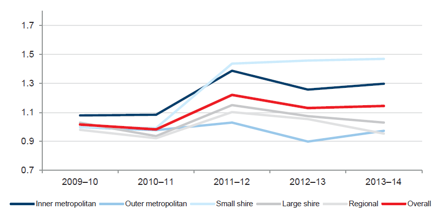 Figure 5M shows that the sector average renewal gap has improved over the five-year period, though there is a decline for regional and large shire councils.